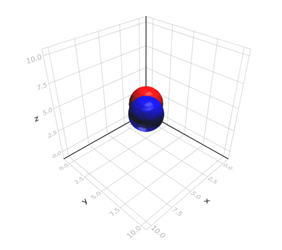 Isosurface evolution of spin up (red) and spin down (blue) states as solutions of the Pauli equation coupled to an external magnetic field.
