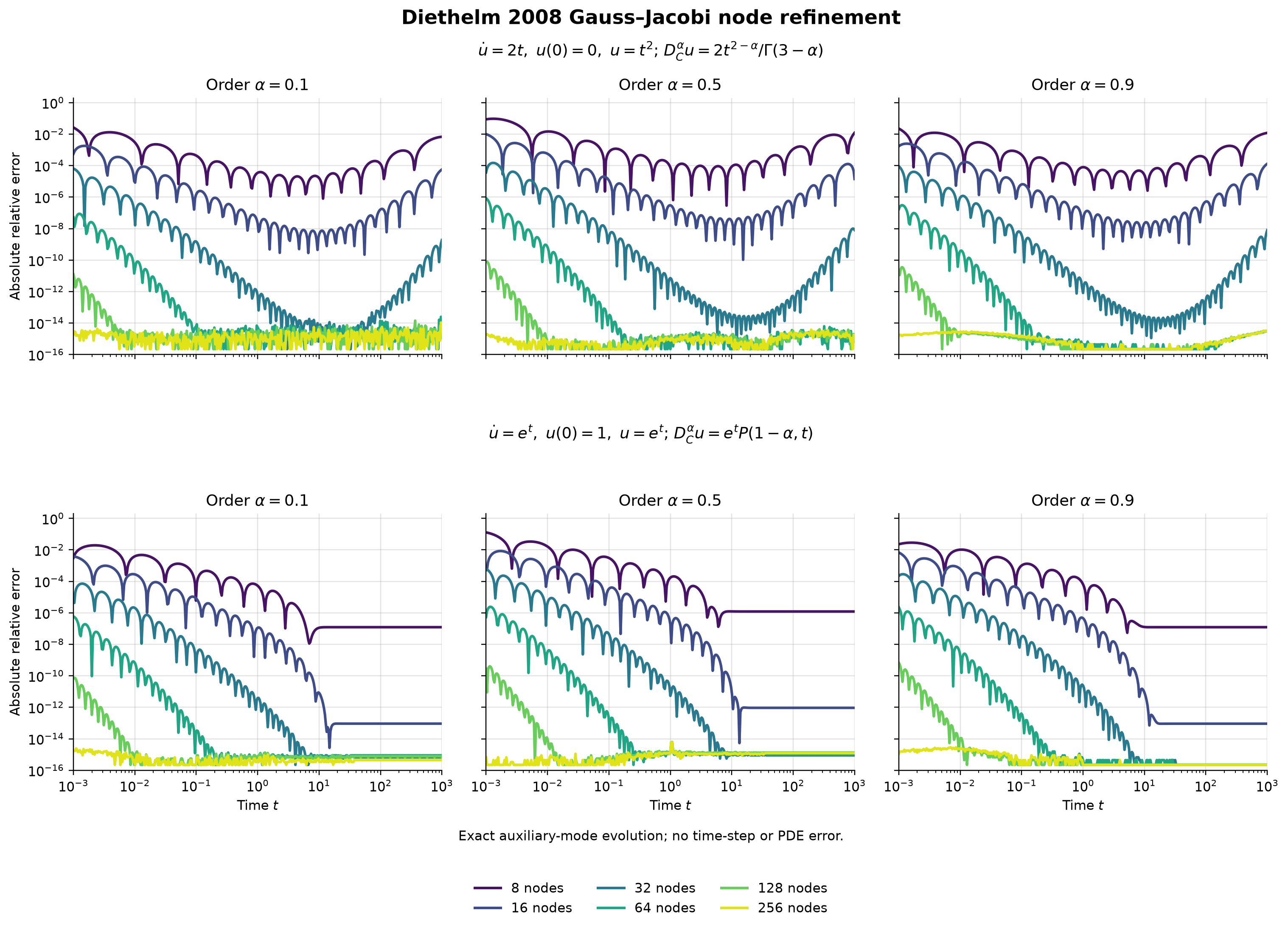 Diethelm 2008 representation error as the number of modes increases