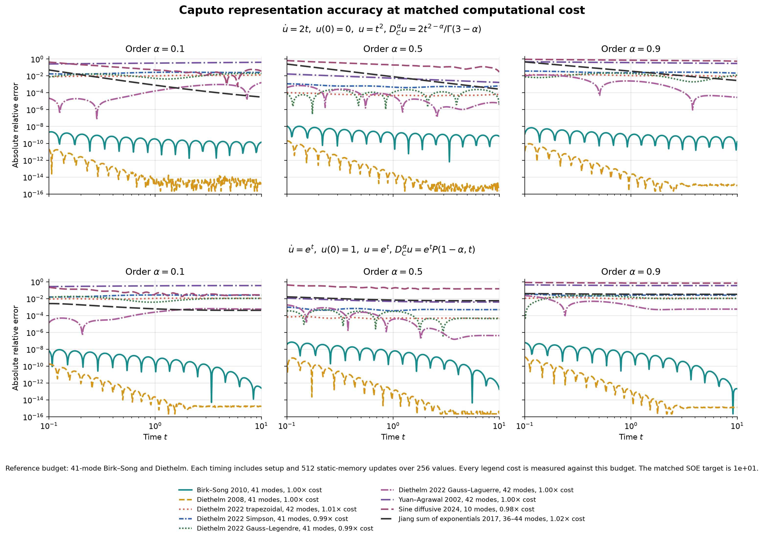 Caputo representation errors with mode counts selected for matched computational cost