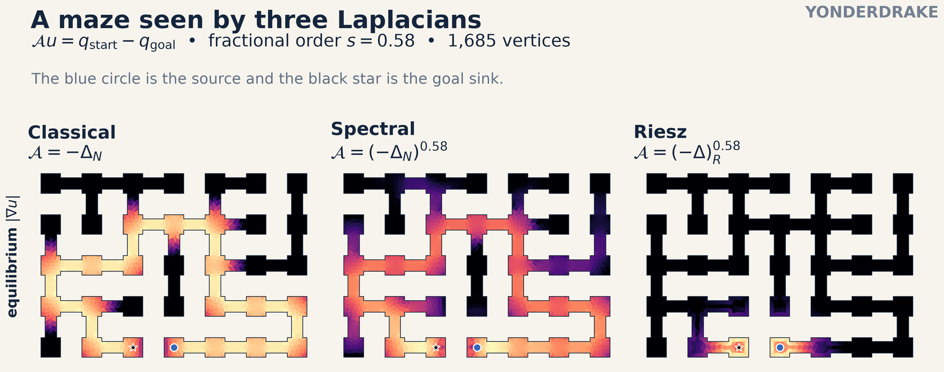 Classical, spectral fractional, and restricted Riesz gradient magnitudes in the same maze
