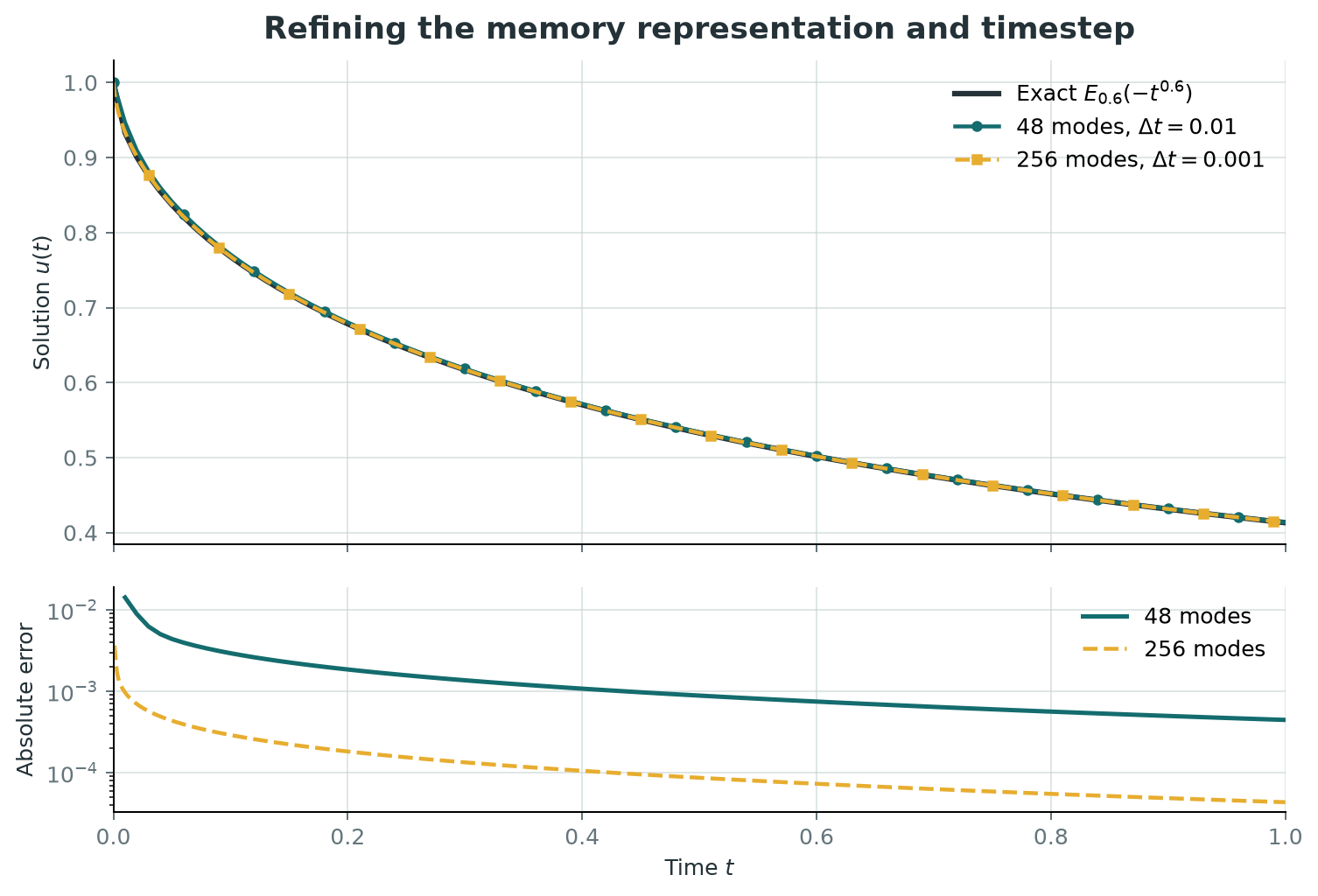 Time-fractional relaxation and logarithmically scaled absolute error with 48 modes at timestep 0.01 and 256 modes at timestep 0.001