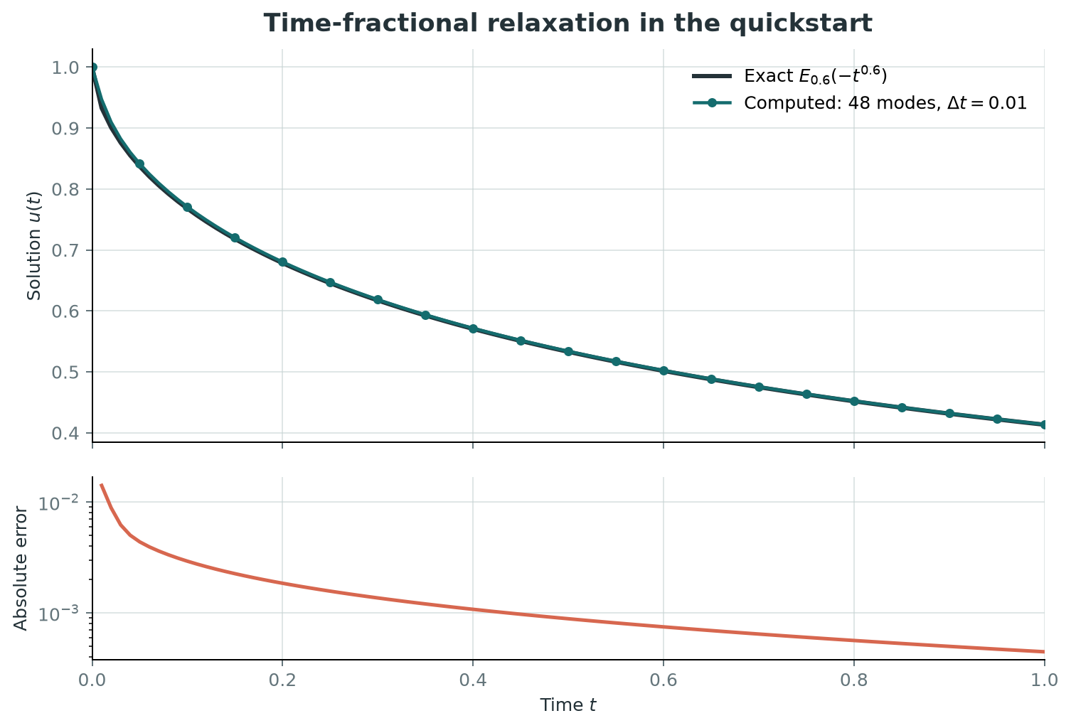 Computed and exact time-fractional relaxation over the quickstart interval, followed by the absolute error on a logarithmic scale
