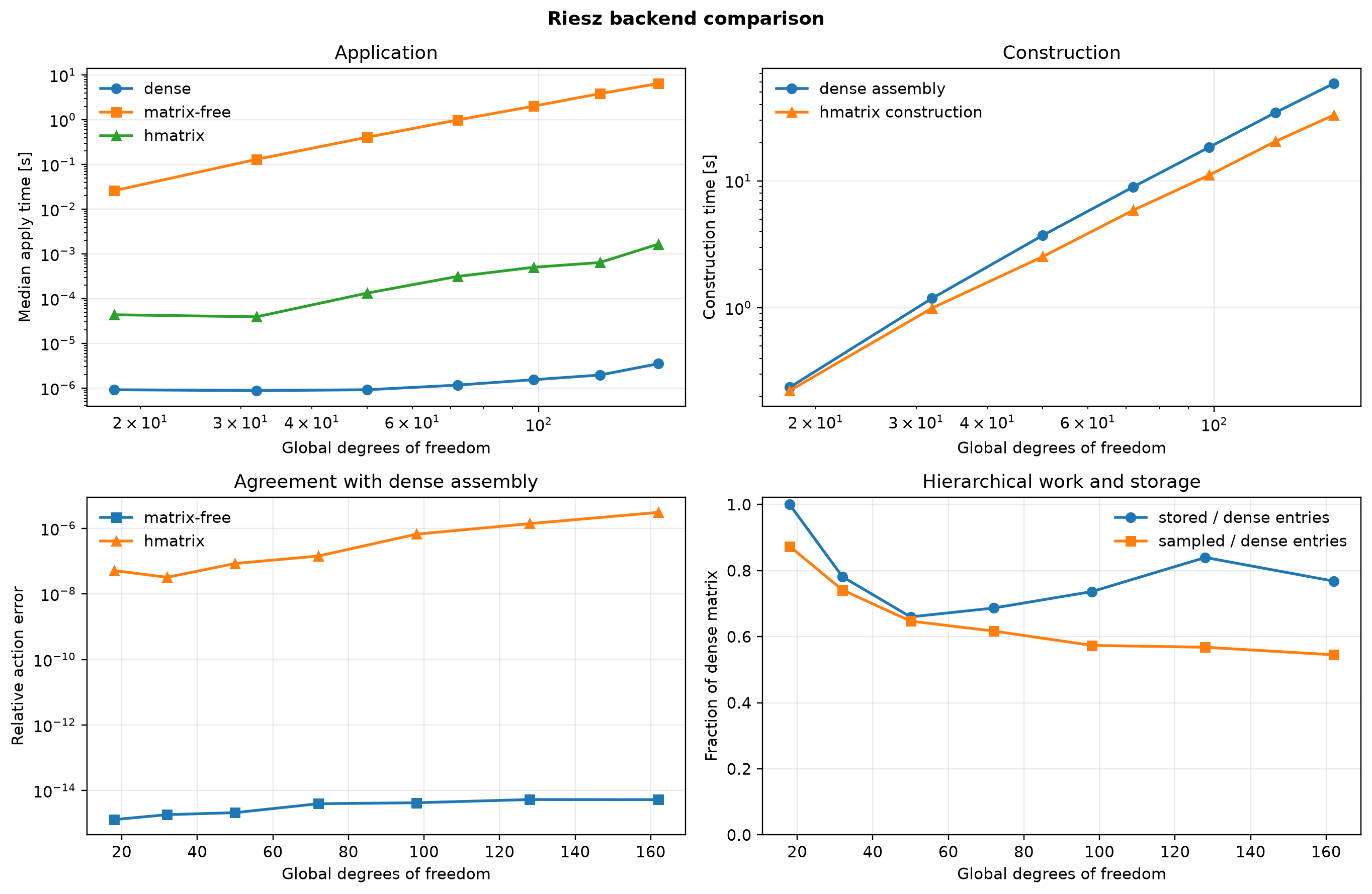 Riesz backend timing, accuracy, and storage comparison