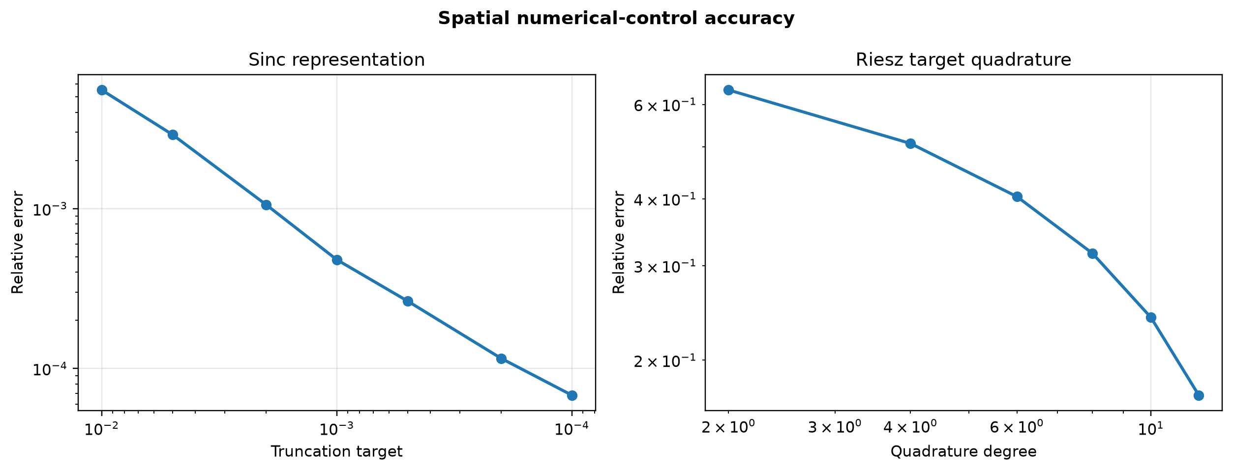 Accuracy under spectral sinc-target and Riesz quadrature refinement