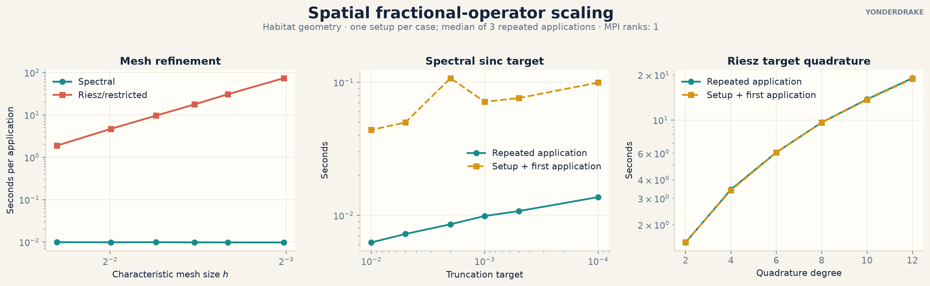 Spectral and Riesz fractional spatial operator scaling
