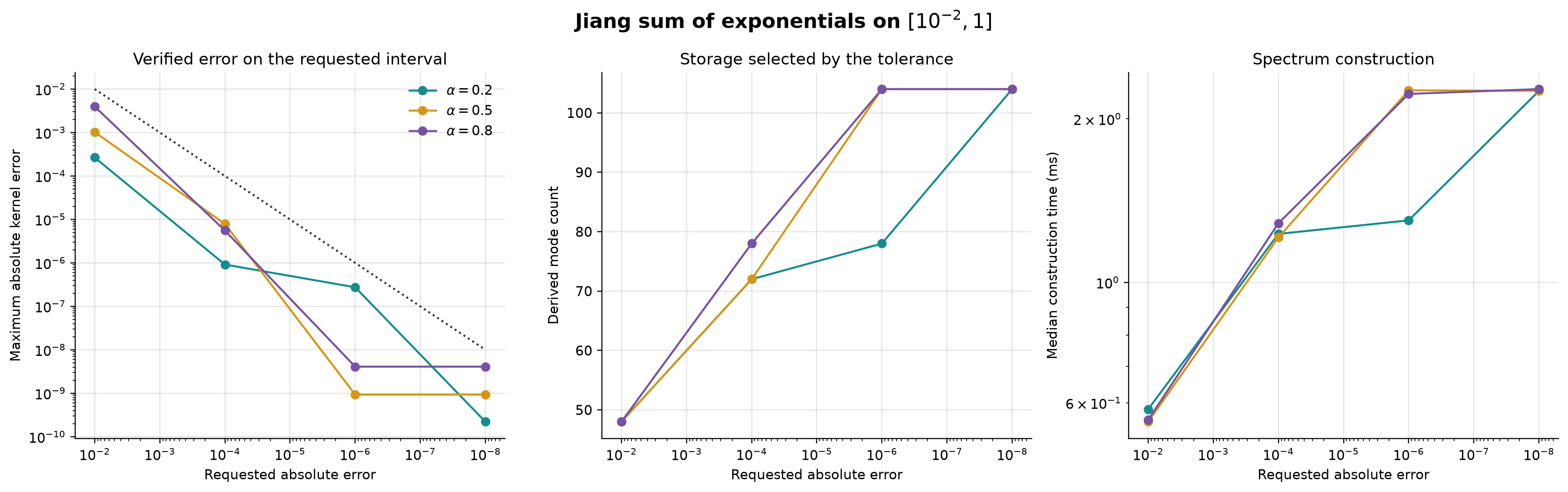 Jiang sum-of-exponentials error, mode count, and construction time