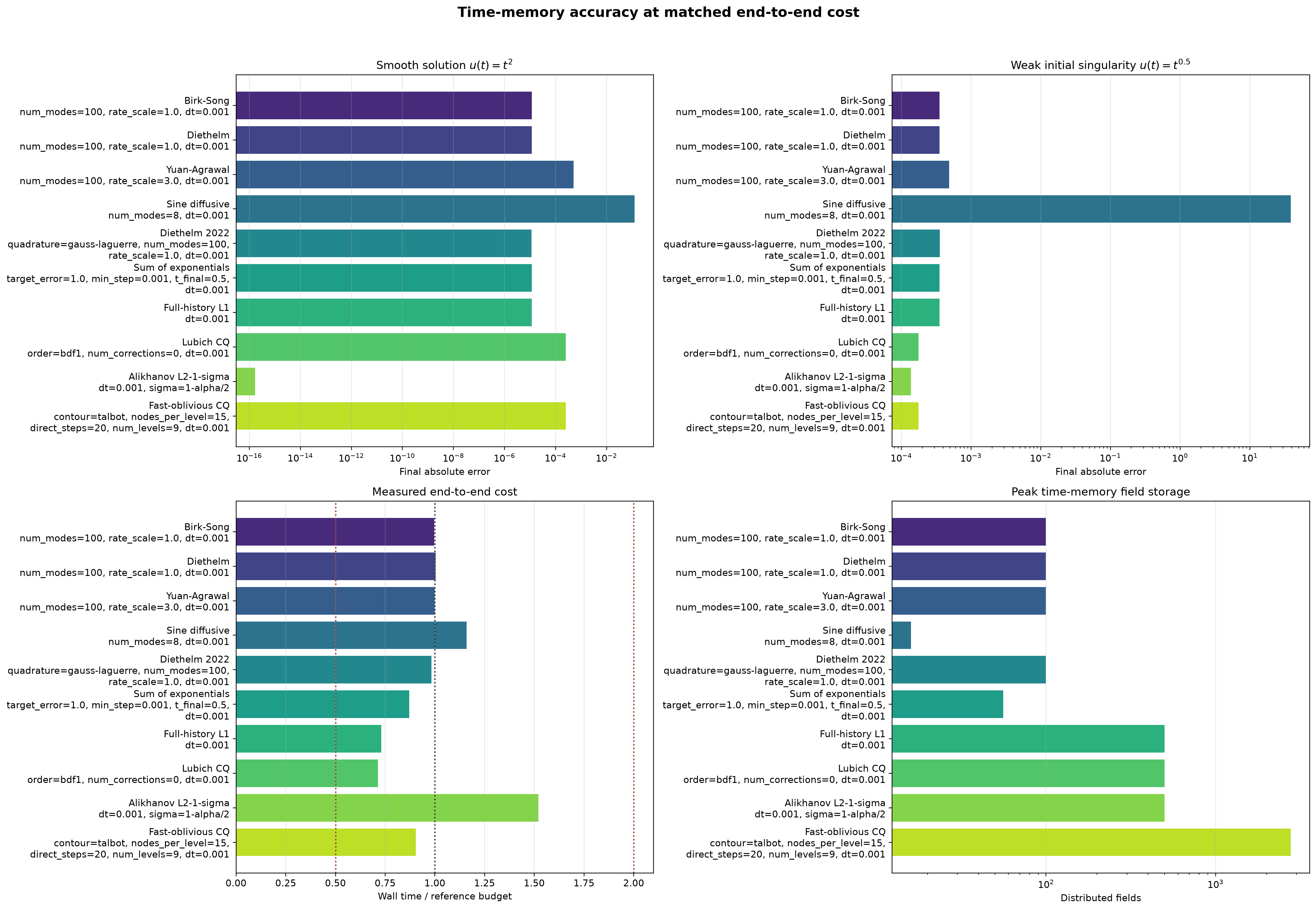Smooth and weakly singular errors, actual runtime, and field storage for all time-memory families at matched cost